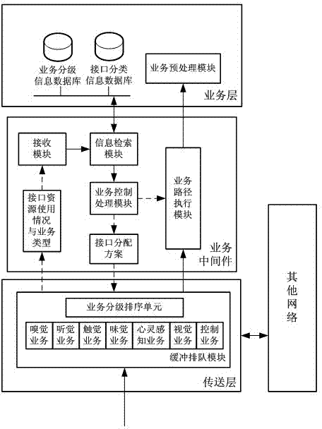 Comprehensive sensor network service middle piece and service transmission achieving method thereof