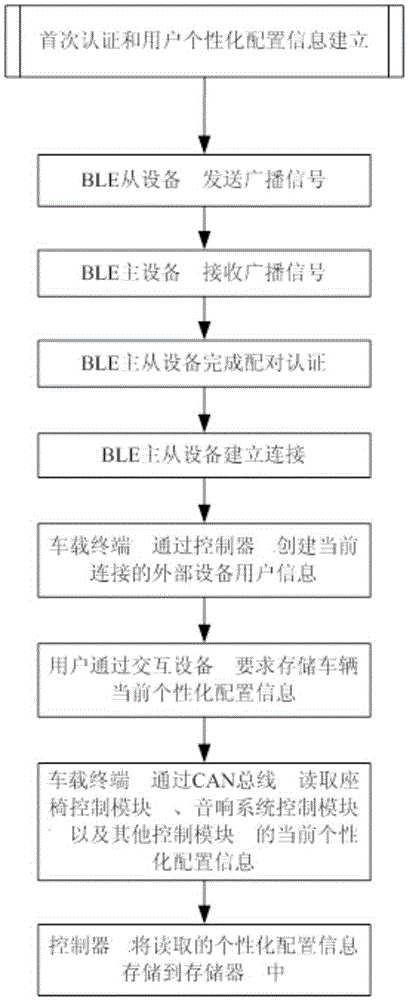Vehicle-mounted system and method for automatically presetting user vehicle personalized configuration