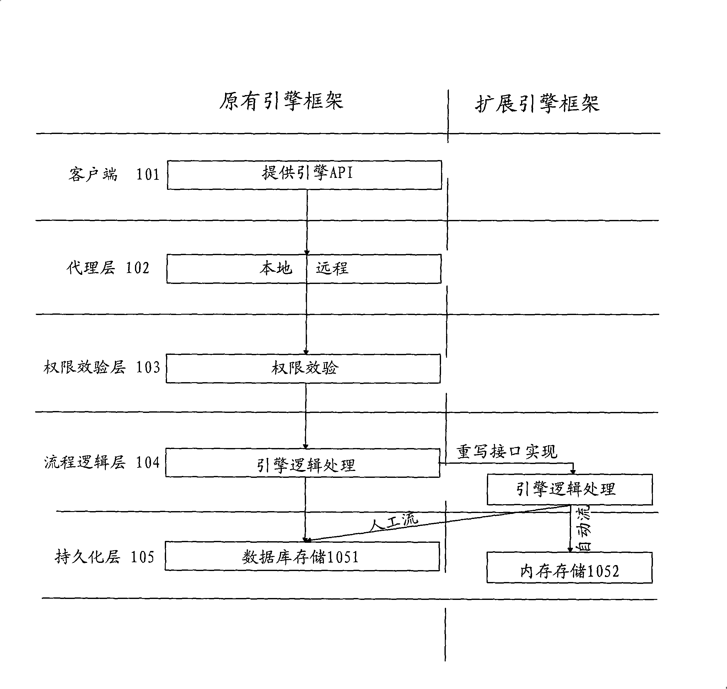 Working stream engine simultaneously supporting artificial stream and automatic stream