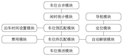 A smart parking system based on big data