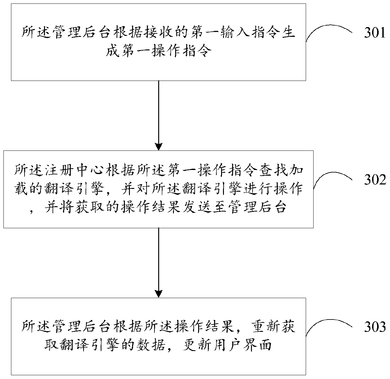 Translation platform and management method thereof