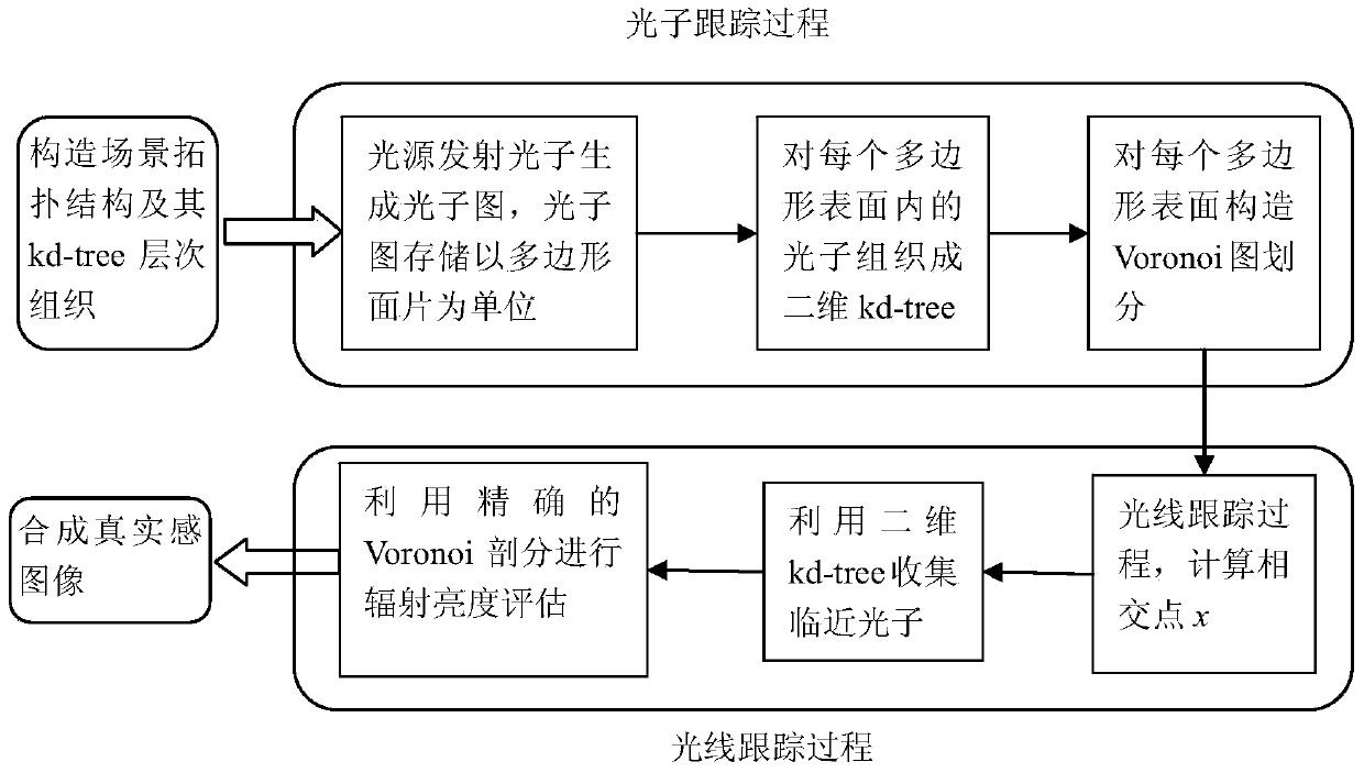 Calculation method of radiance by mixing kd-tree and voronoi diagram