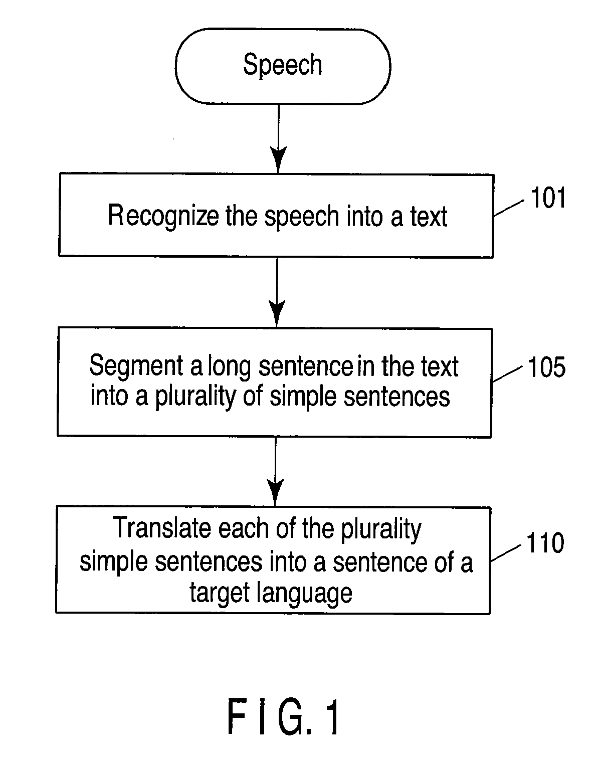 Method and apparatus for translating a speech