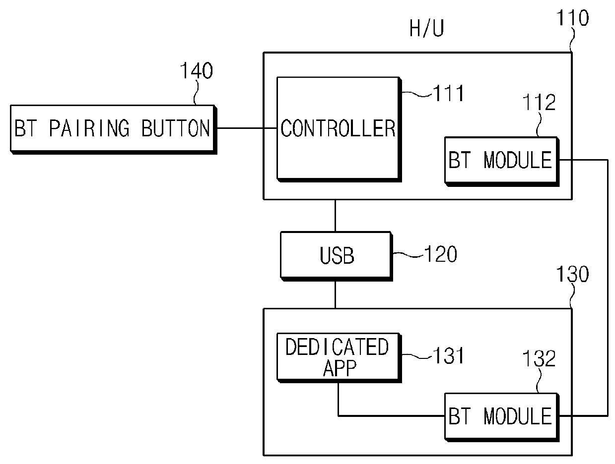 Bluetooth pairing method using a wired connection