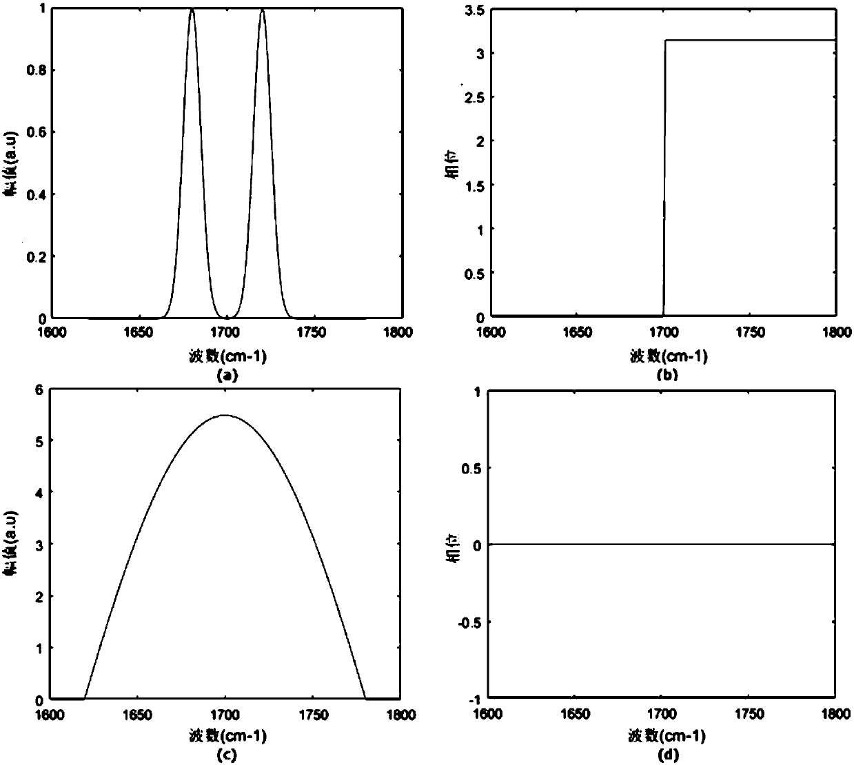 A Nonlinear Spectral Phase Measurement Method