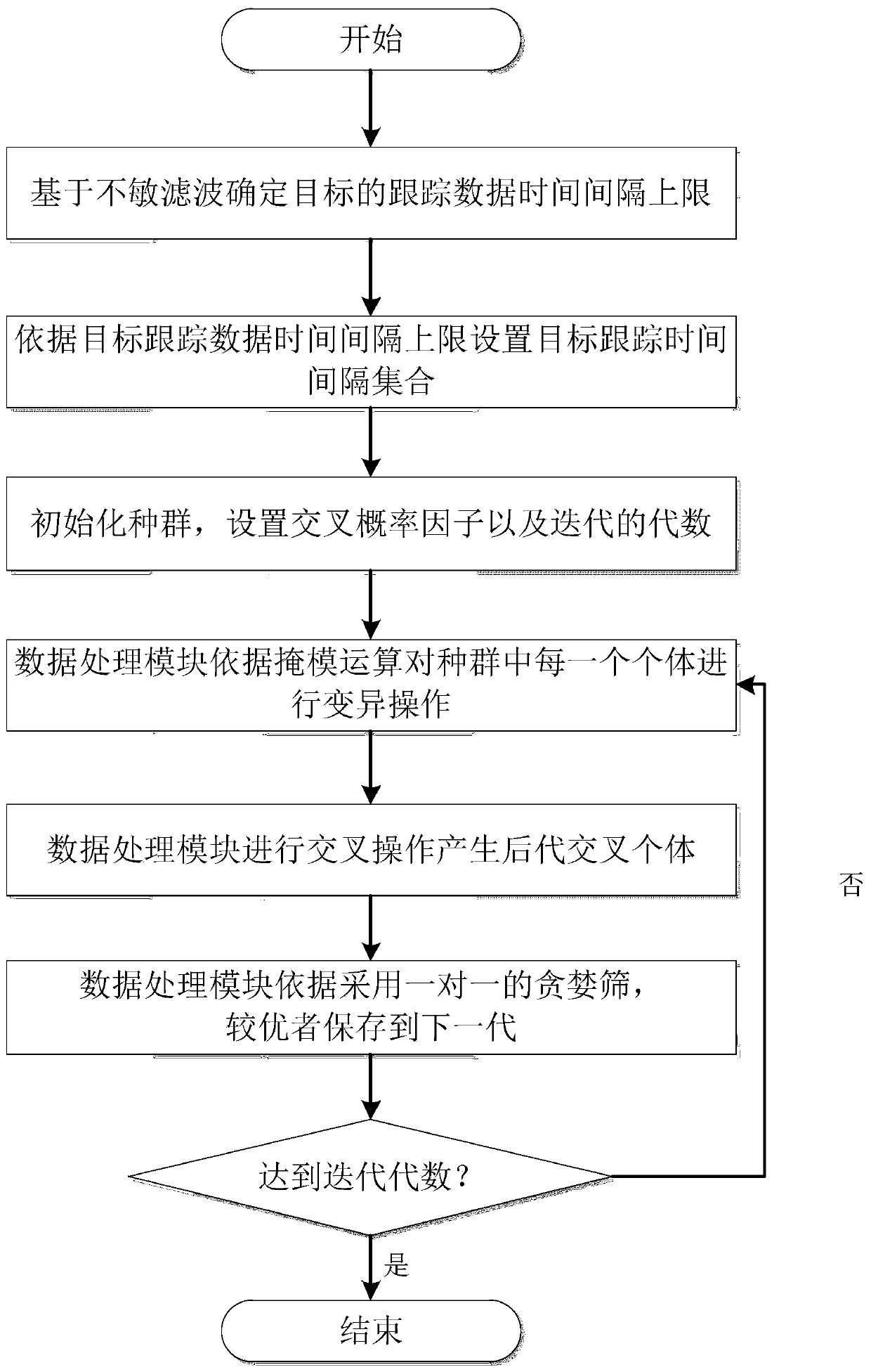 A multi-target variable data rate tracking device and method based on differential evolution