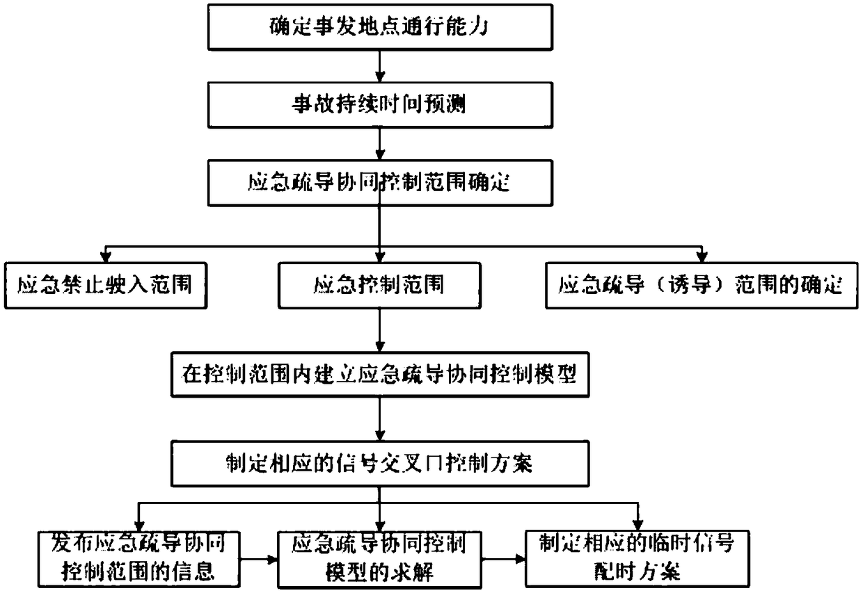 Synergic dredging control method for expressway sudden dangerous goods transportation accident