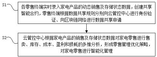 Household appliance retail management method and system