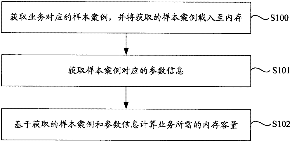 Method and device for predicting memory capacity required by business and server