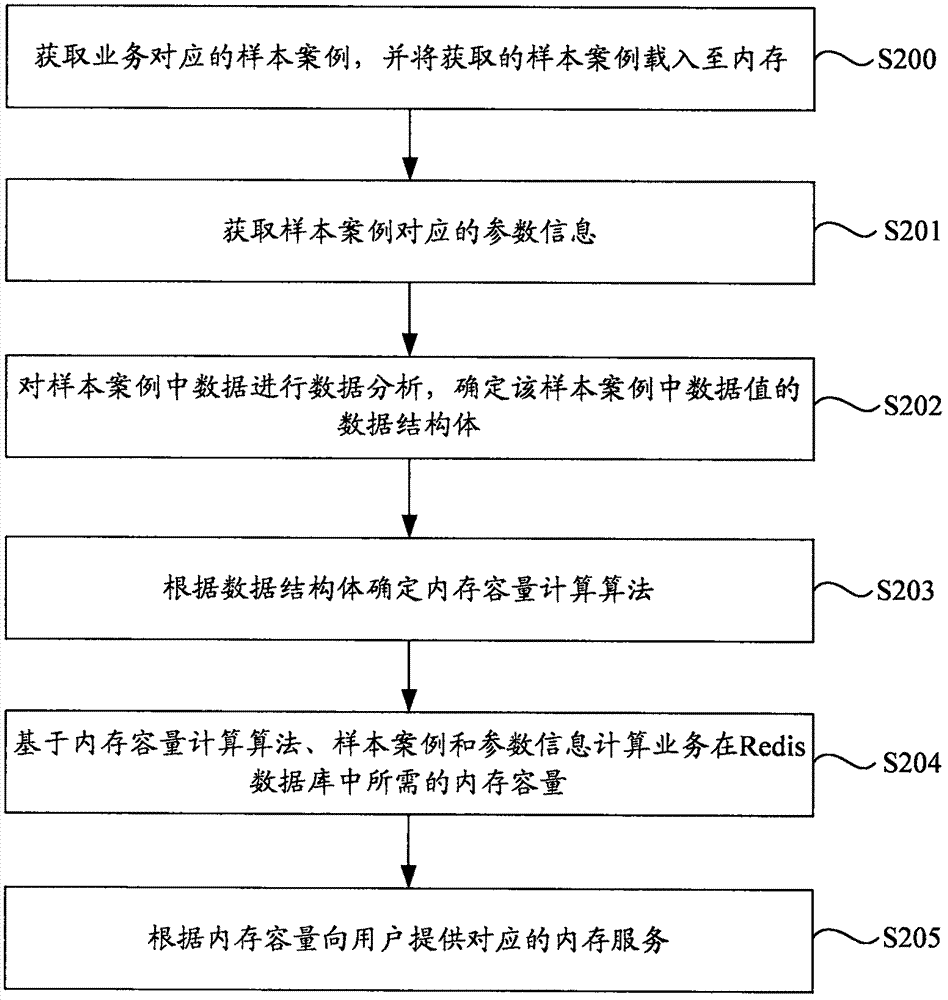 Method and device for predicting memory capacity required by business and server