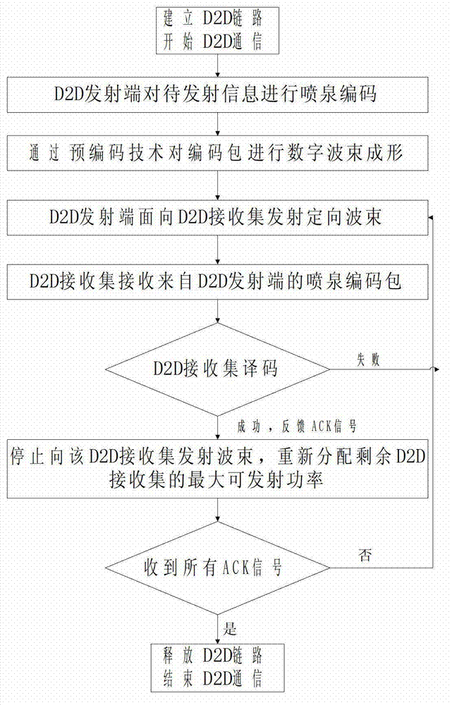 D2D (Device-to-Device) multimedia broadcast multicast service method on basis of beam forming and fountain codes