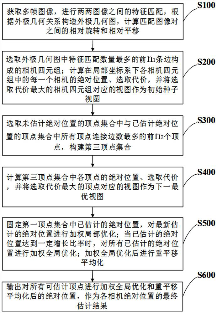 Incremental translation averaging method, system and device