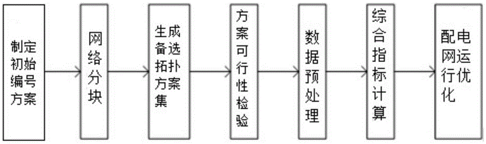 Optimal operation method of power grid based on distribution network block theory