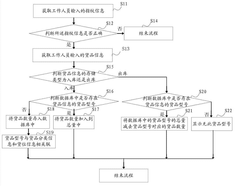 Storage operation analysis control method and system of intelligent electric equipment