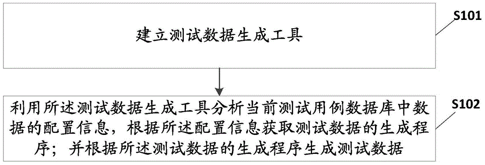 A Method of Automatically Generating Test Data