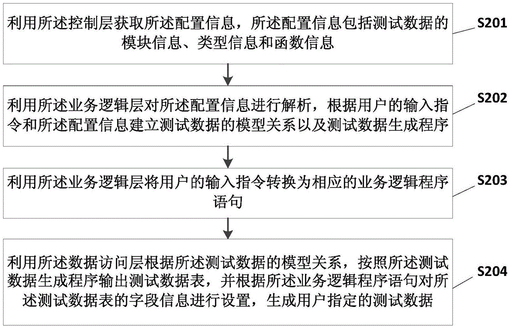 A Method of Automatically Generating Test Data