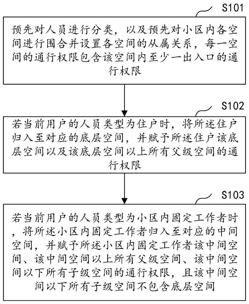 User access permission management method and related components in residence scene