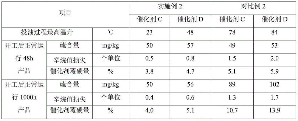 Method for operating gasoline hydro-upgrading catalyst comprising molecular sieves