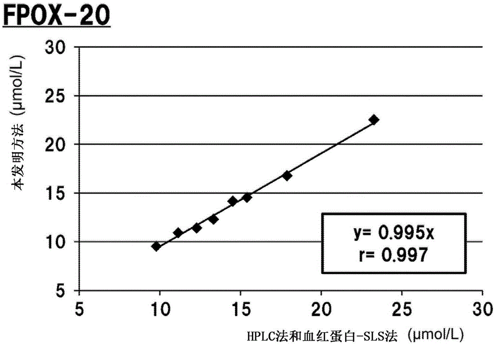 Method for measuring glycated hemoglobin