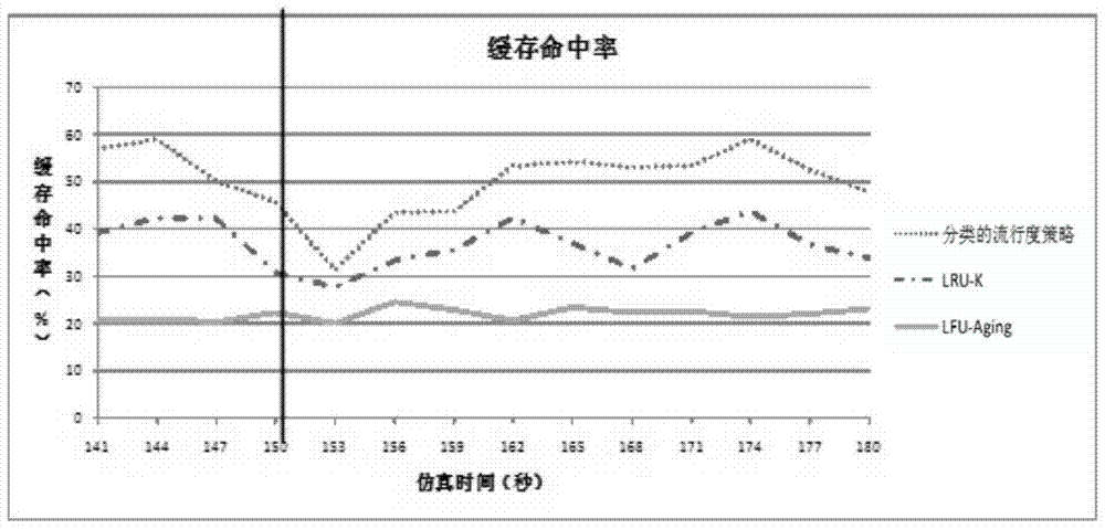 A Category Popularity Cache Replacement Method Based on Content Classification in Content-Centric Network