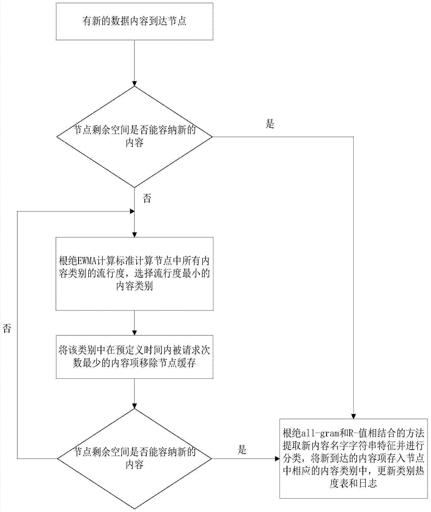 A Category Popularity Cache Replacement Method Based on Content Classification in Content-Centric Network