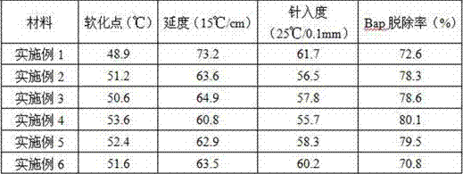 Benzyl benzoate waste modified coal tar pitch and preparation method thereof