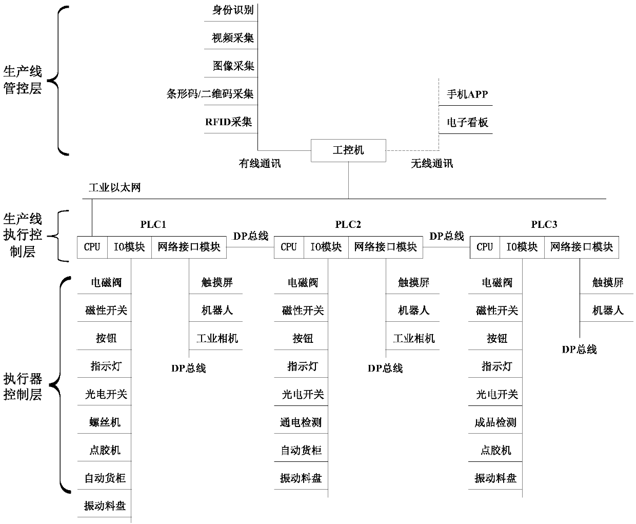 Integrated control system for intelligent assembly line of led lights