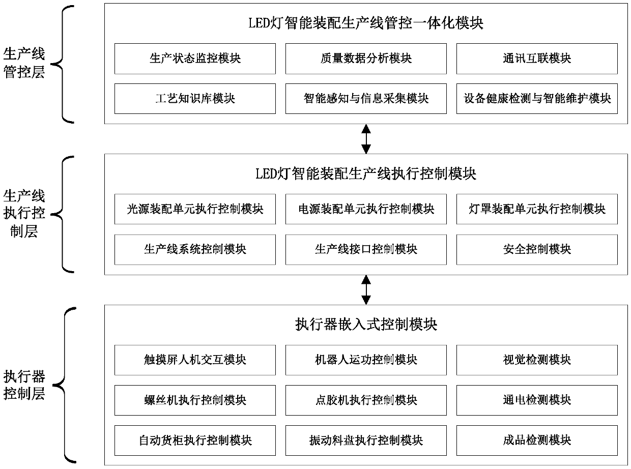 Integrated control system for intelligent assembly line of led lights