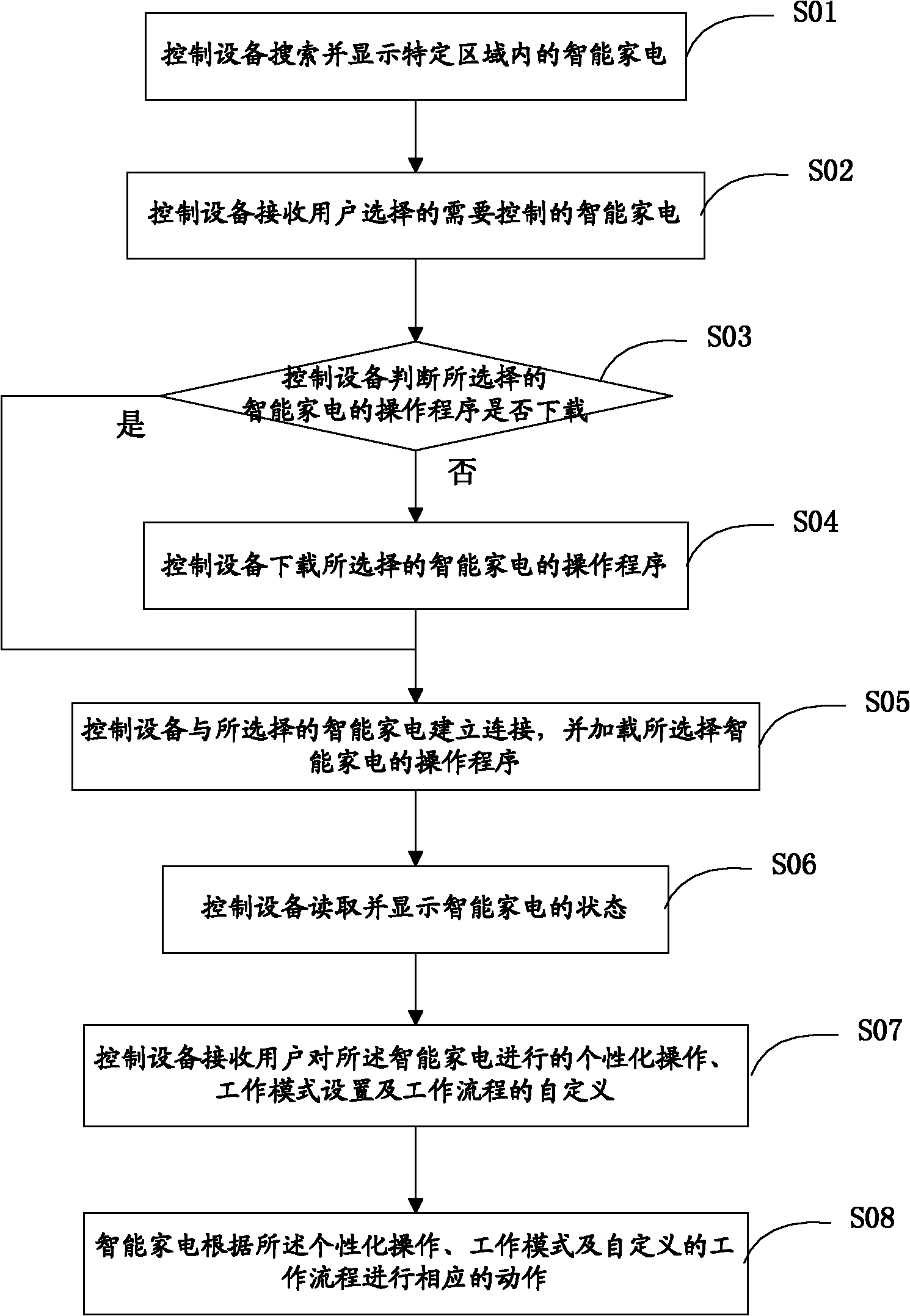 Intelligent home appliance control system and method