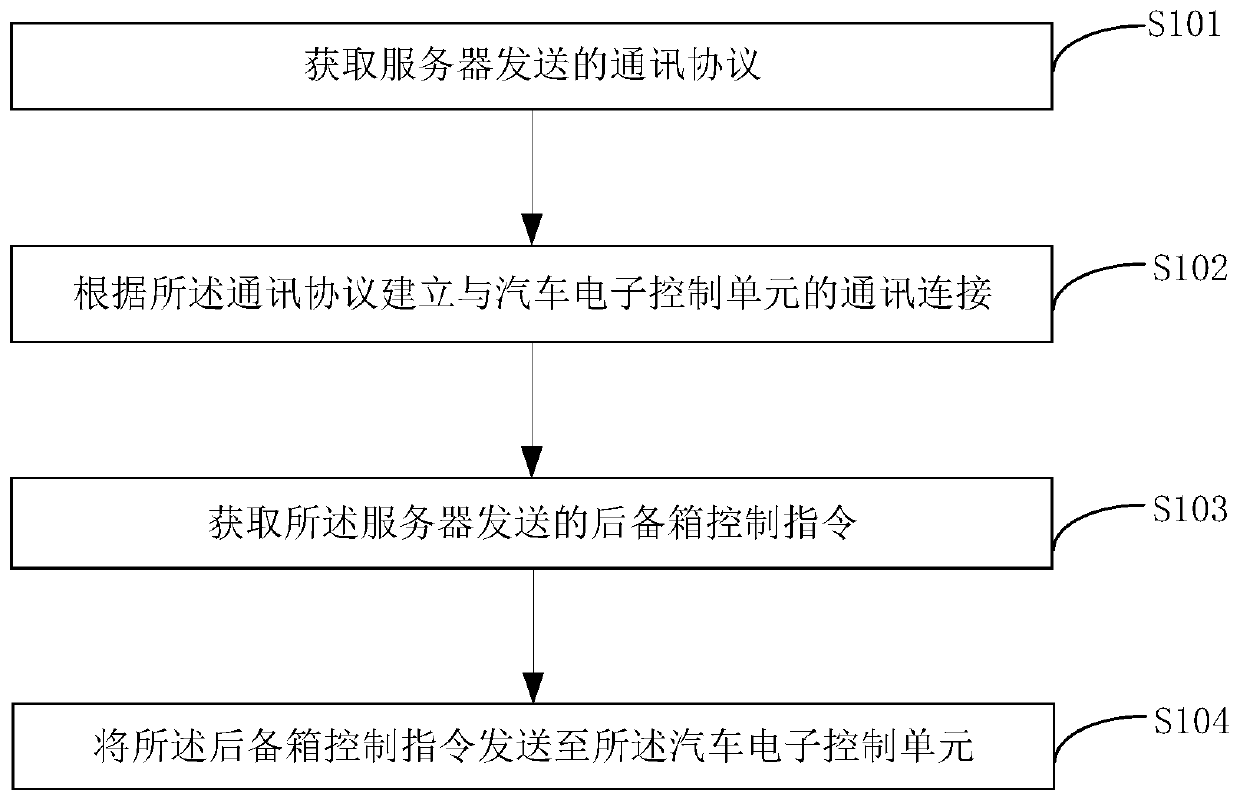 Control method and system of automobile trunk, on-board equipment and server