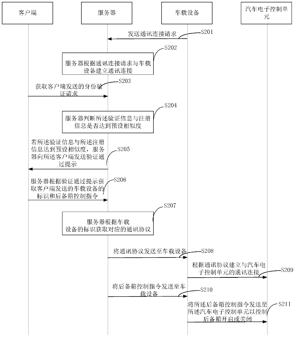 Control method and system of automobile trunk, on-board equipment and server