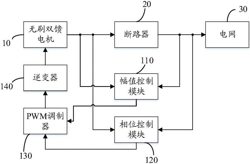 Grid-connected control system for brushless doubly-fed machine