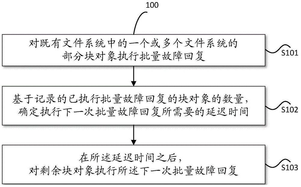 Method and device for executing batch failback on block object