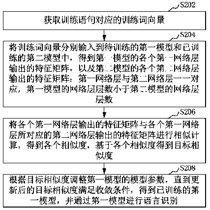 Language recognition method based on language model and text classification method and device
