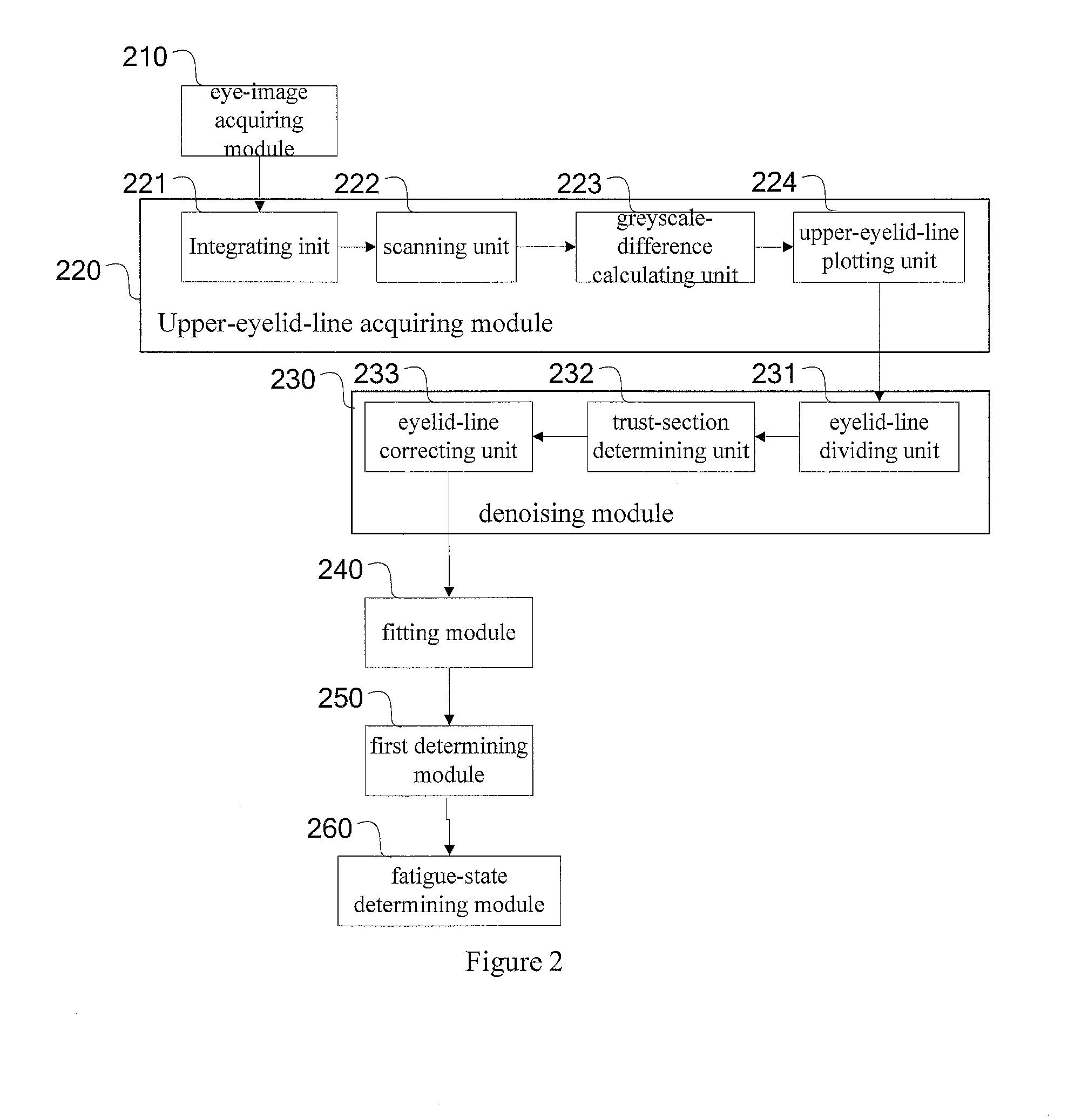 Method and device for detecting fatigue driving and the automobile using the same