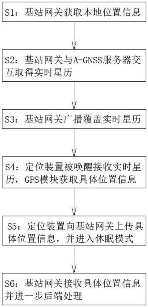 Low-power consumption GPS positioning method and system