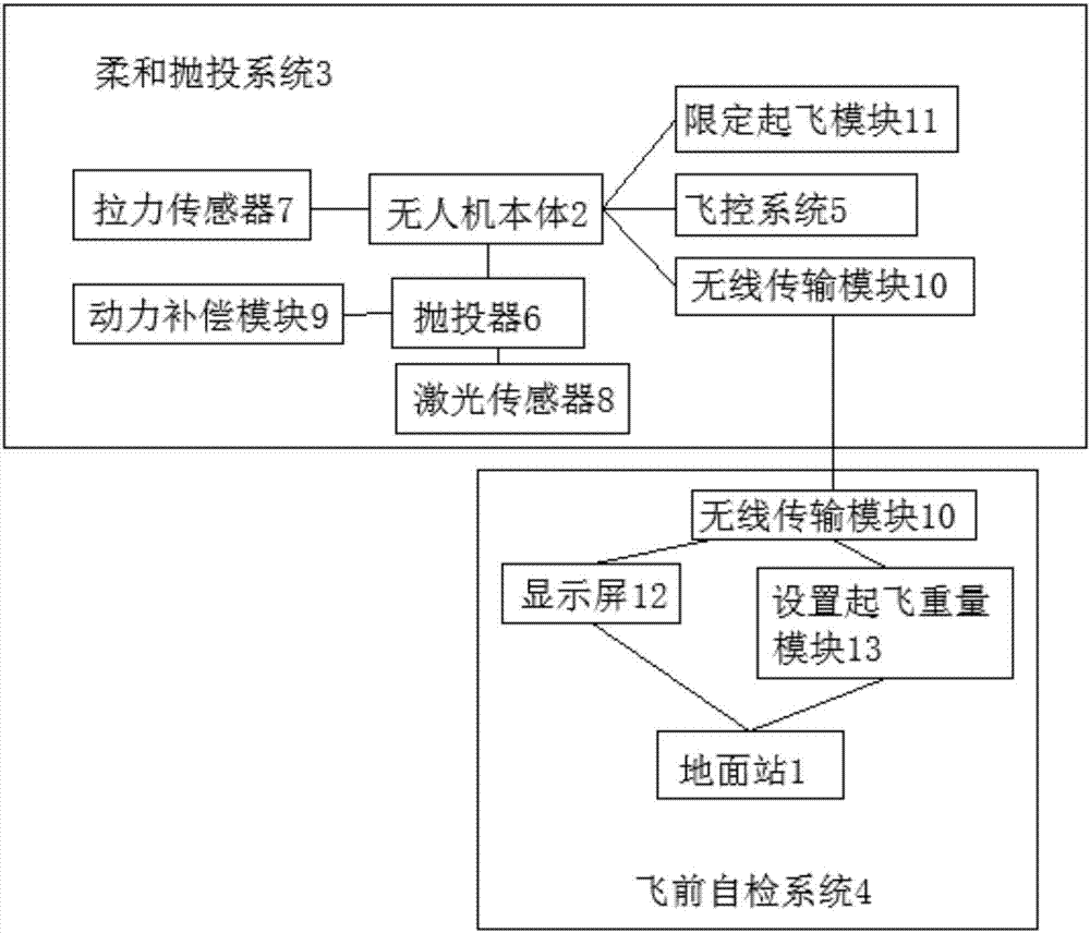 Soft jettison system of unmanned aerial vehicle (UAV)