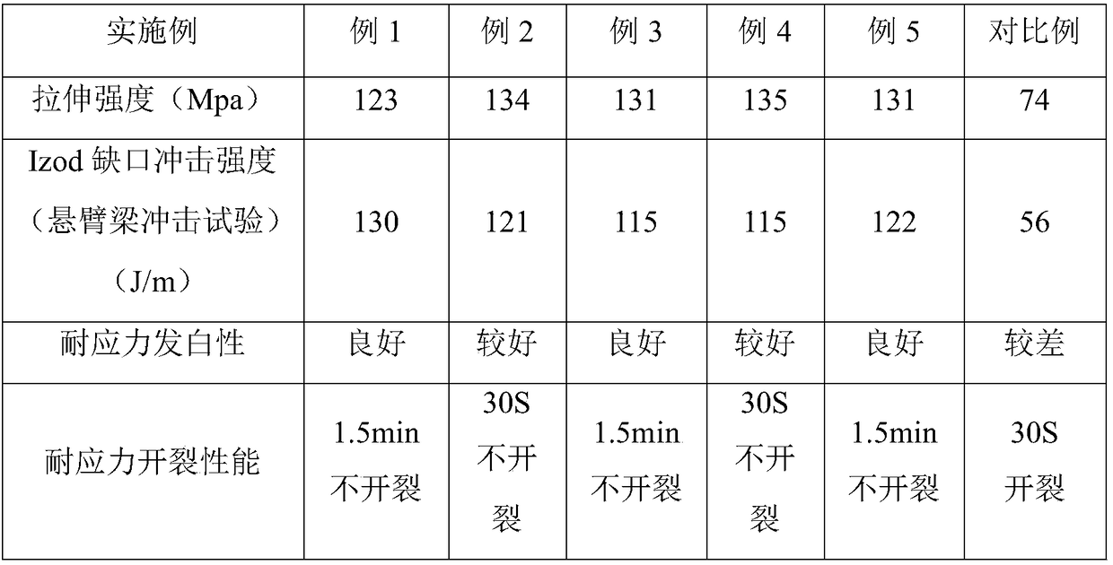 Stress whitening resistant PBT (Polybutylene Terephthalate) resin and preparation method thereof