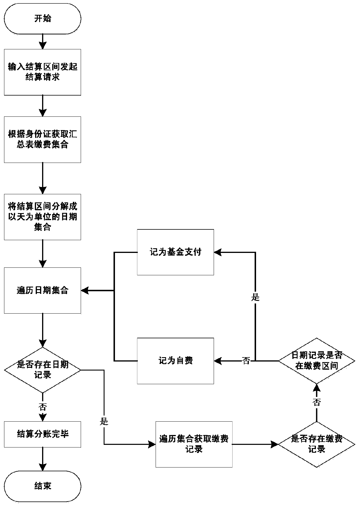 Insurance expense settlement data processing method and device, medium and electronic equipment