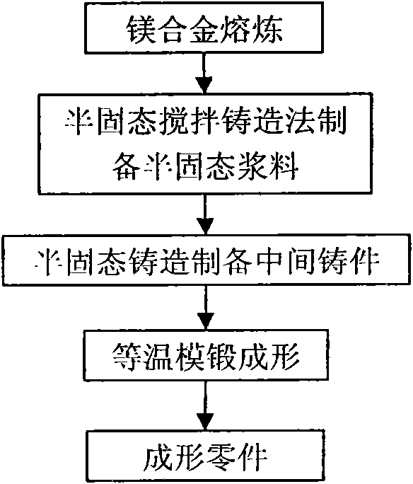 Dual-controlled composite forming method for casting and forging of magnesium alloy