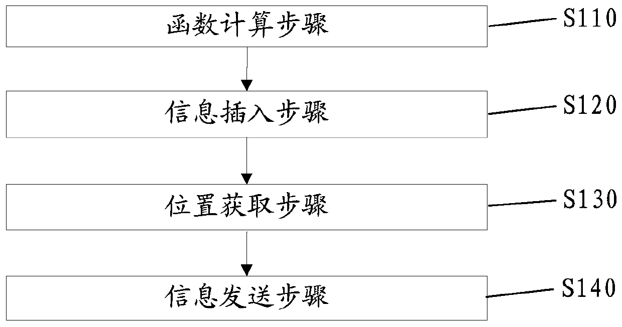 Information hiding method based on big data and function transformation, and robot system