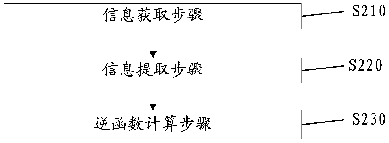 Information hiding method based on big data and function transformation, and robot system