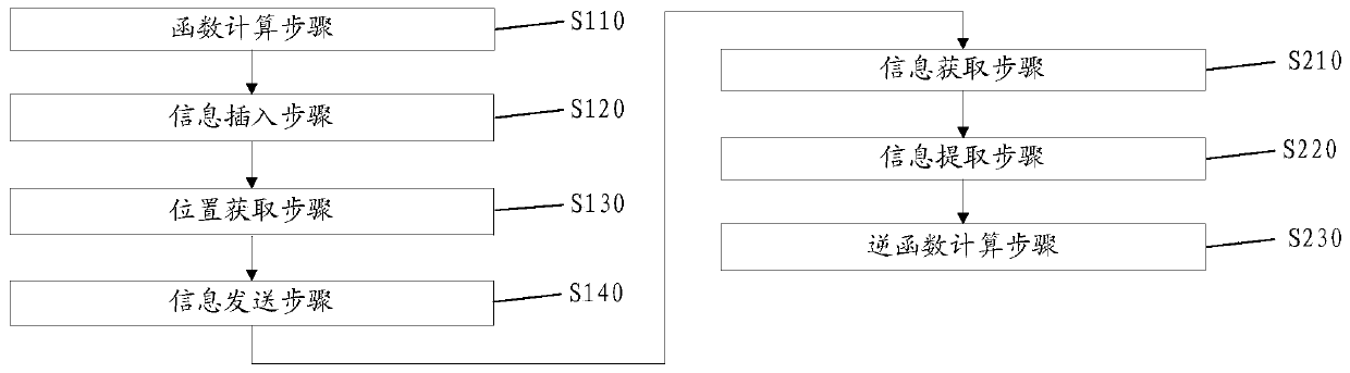 Information hiding method based on big data and function transformation, and robot system