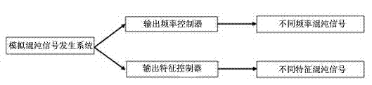 Signal generation apparatus and method thereof for controlling output frequency and output characteristic of chaotic signal