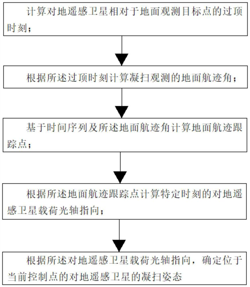 Method and system for controlling attitude of ground remote sensing satellite during sweeping and sweeping