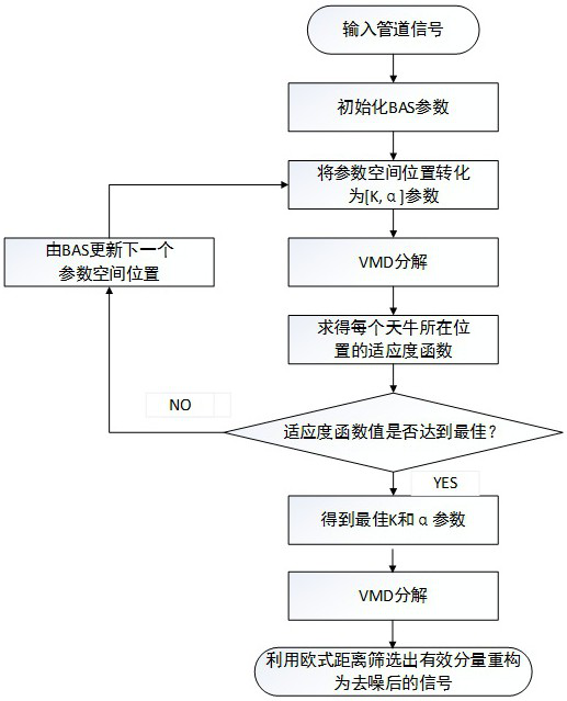 Pipeline leakage signal denoising method based on improved BAS-VMD