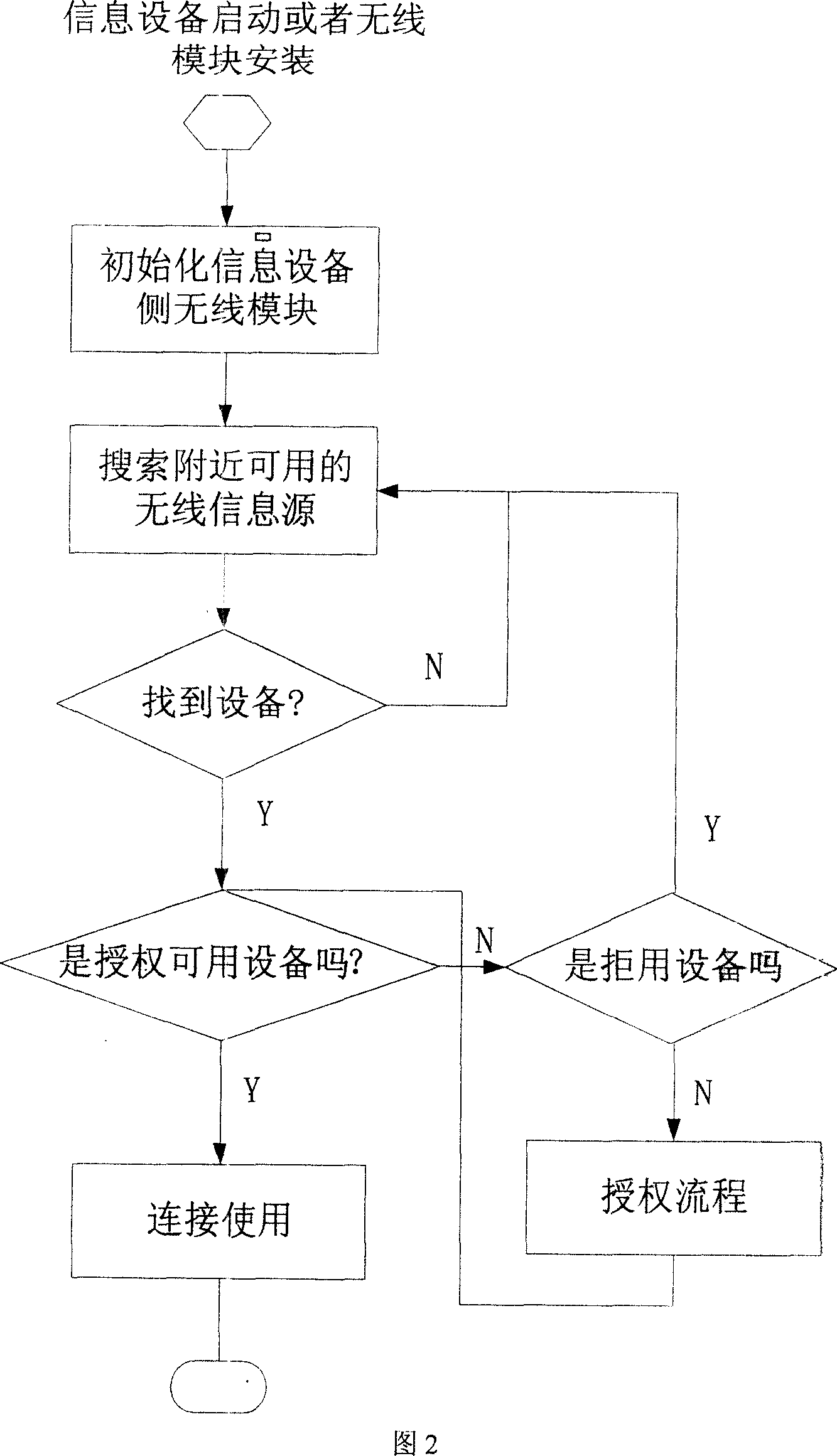 Method for using touch screen type handset as information equipment externally hung type wireless input or output system