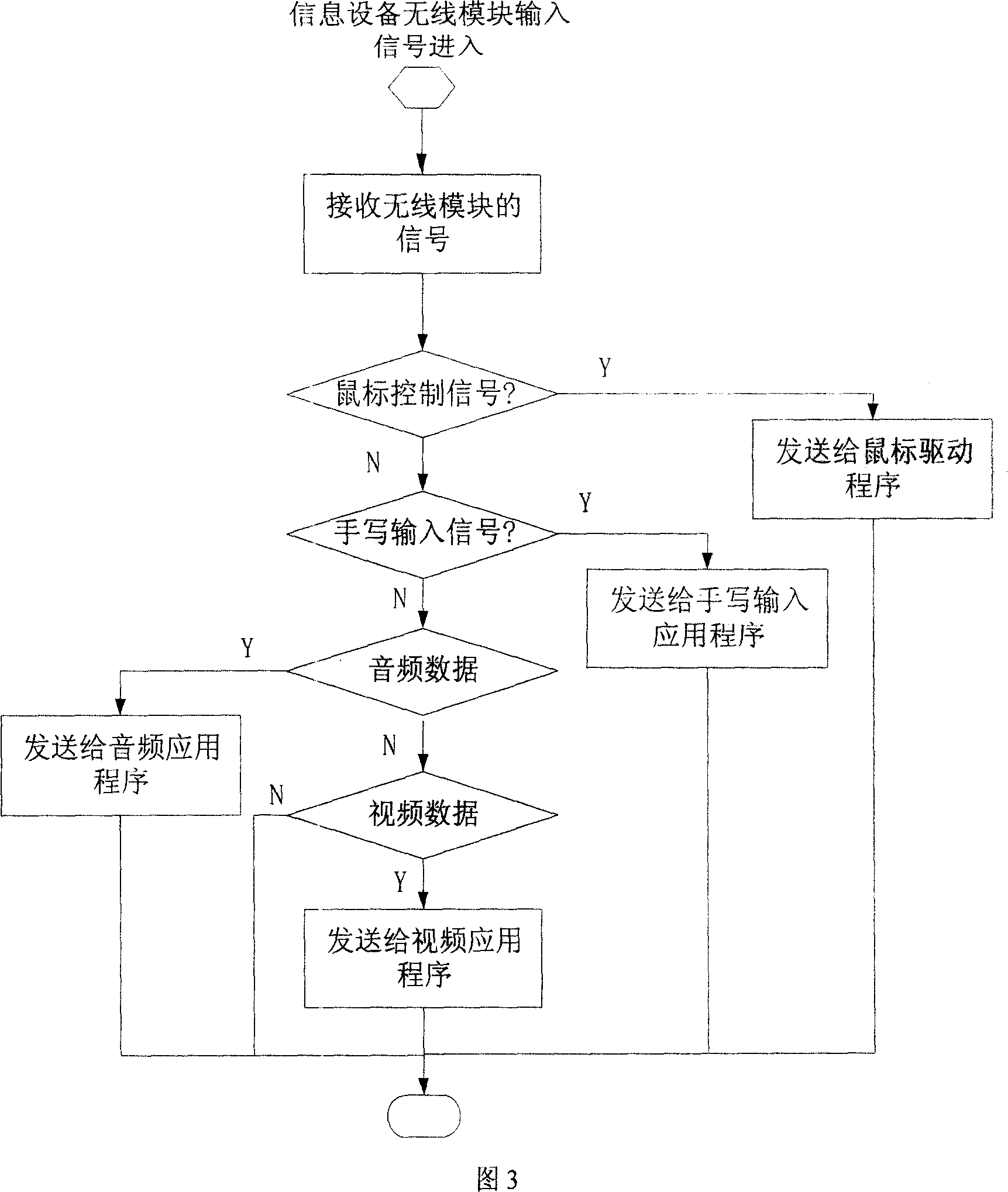 Method for using touch screen type handset as information equipment externally hung type wireless input or output system