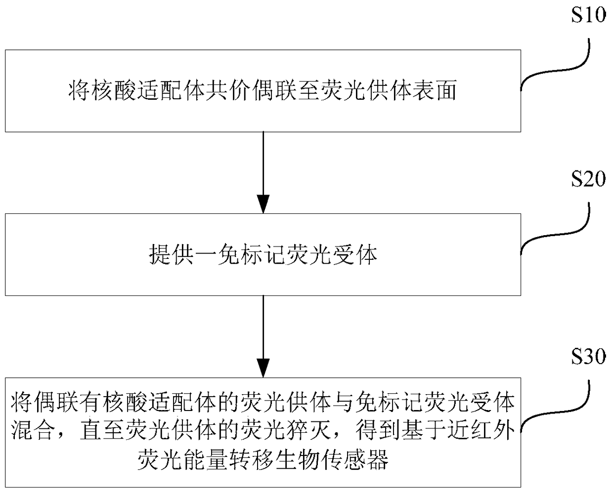 Construction method of biosensor based on near-infrared fluorescence energy transfer