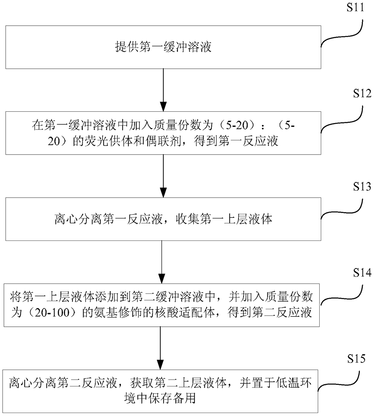 Construction method of biosensor based on near-infrared fluorescence energy transfer